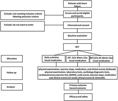 Efficacy and Safety of Different Aerobic Exercise Intensities in Patients With Heart Failure With Reduced Ejection Fraction: Design of a Multicenter Randomized Controlled Trial (HF-EI Trial)